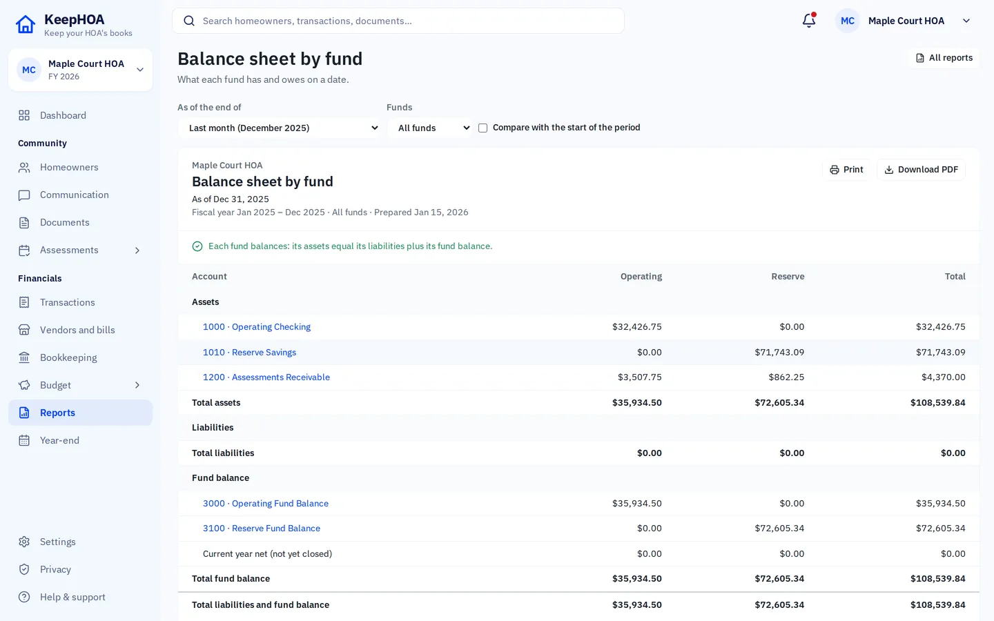 A balance sheet by fund in KeepHOA for Maple Court HOA: assets, liabilities and fund balances in operating and reserve columns.